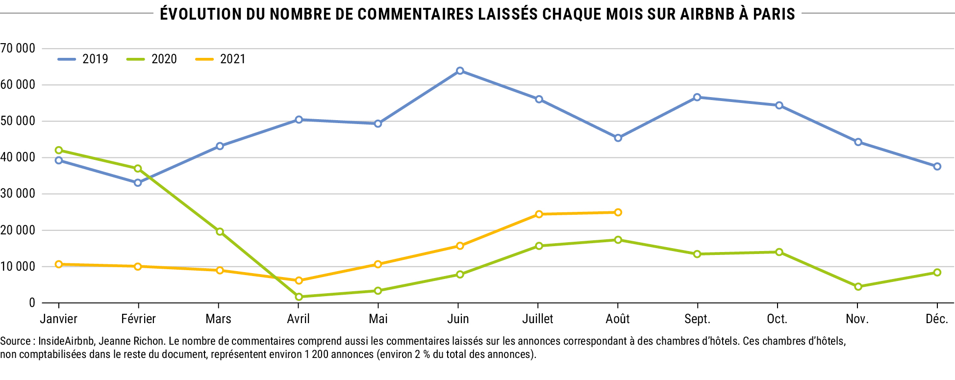 Évolution du nombre de commentaires laissés chaque mois sur Airbnb à Paris - Source : InsideAirbnb, Jeanne Richon.