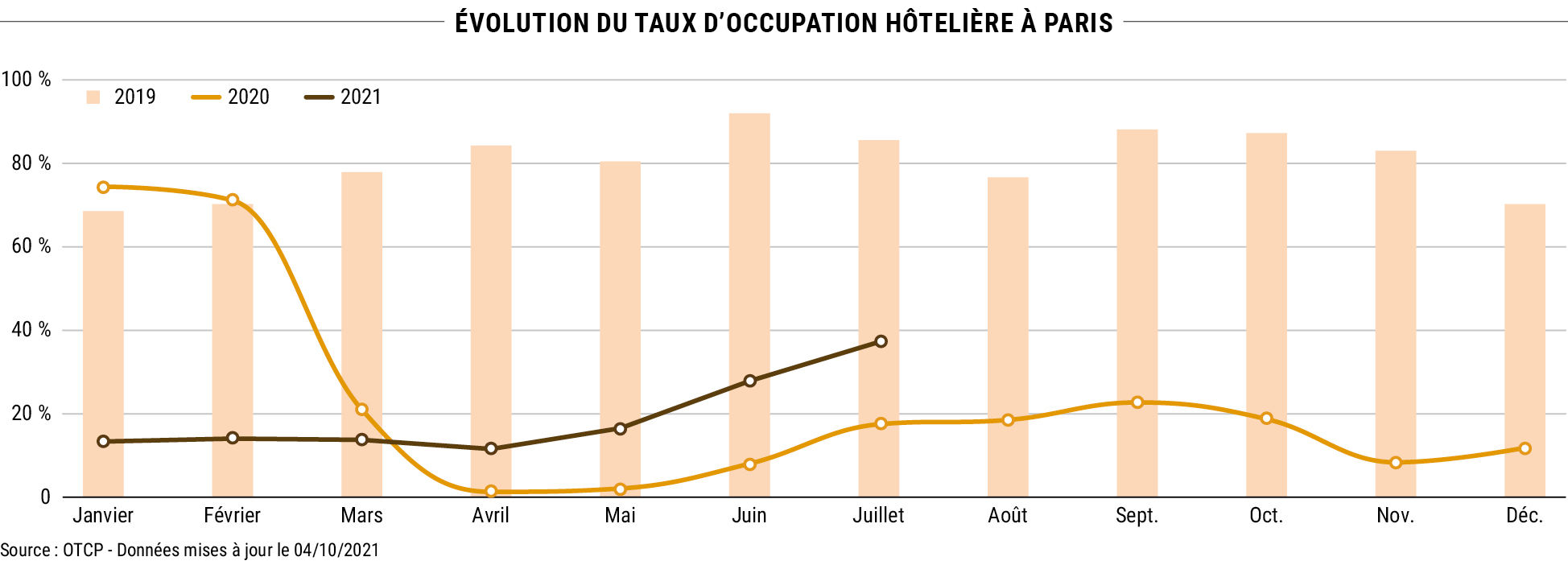 Évolution du taux d’occupation hôtelière à Paris - Source : OTCP - Données mises à jour le 04/10/2021