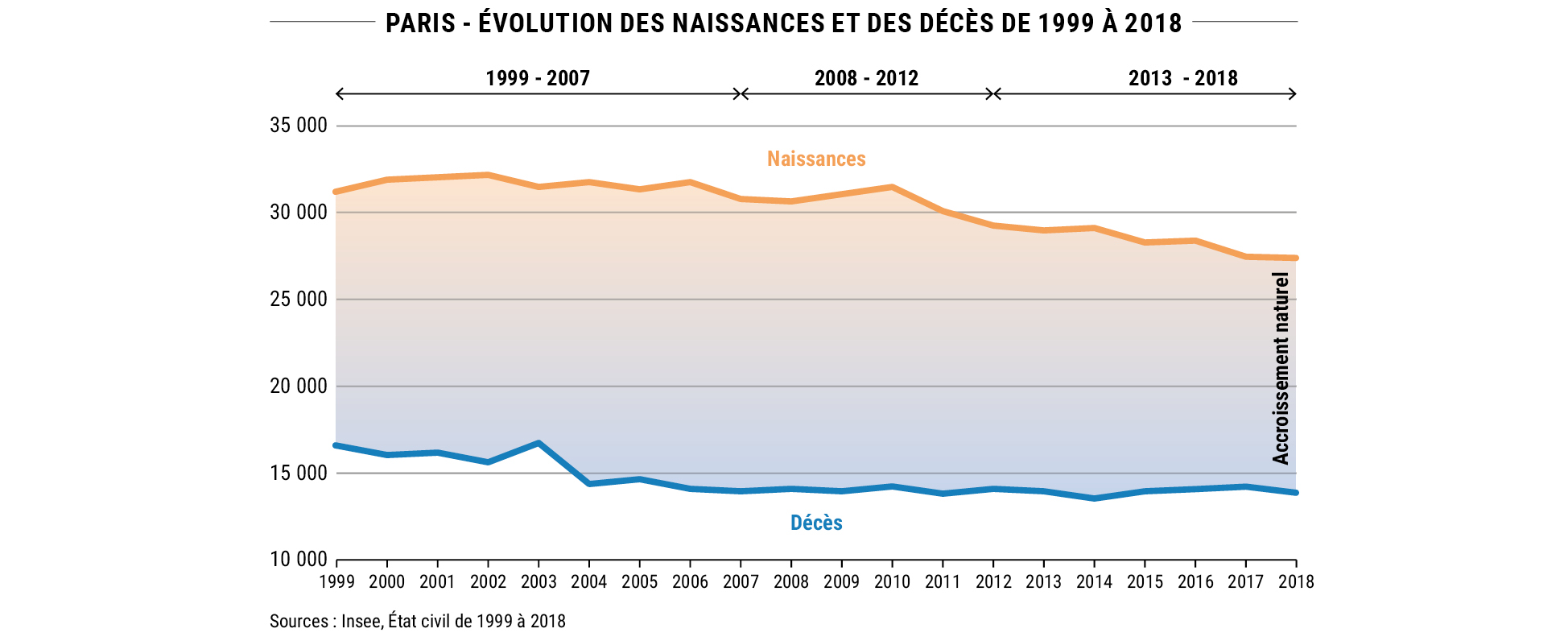Paris - Évolution des naissances et des décès de 1999 à 2018 © Apur - Sources : Insee, État civil de 1999 à 2018
