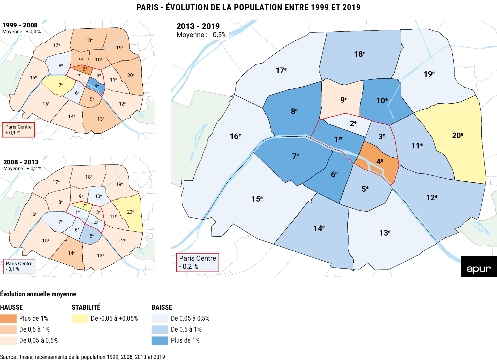Paris - Évolution de la population entre 1999 et 2019 © Apur - Source : Insee, recensements de la population 1999, 2008, 2013 et 2019