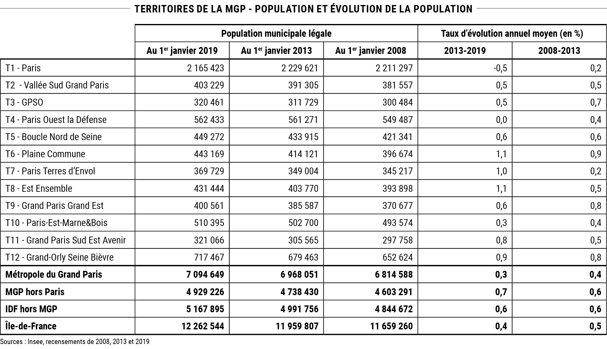 Territoires de la MGP - Population et évolution de la population © Apur - Sources : Insee, recensements de 2008, 2013 et 2019