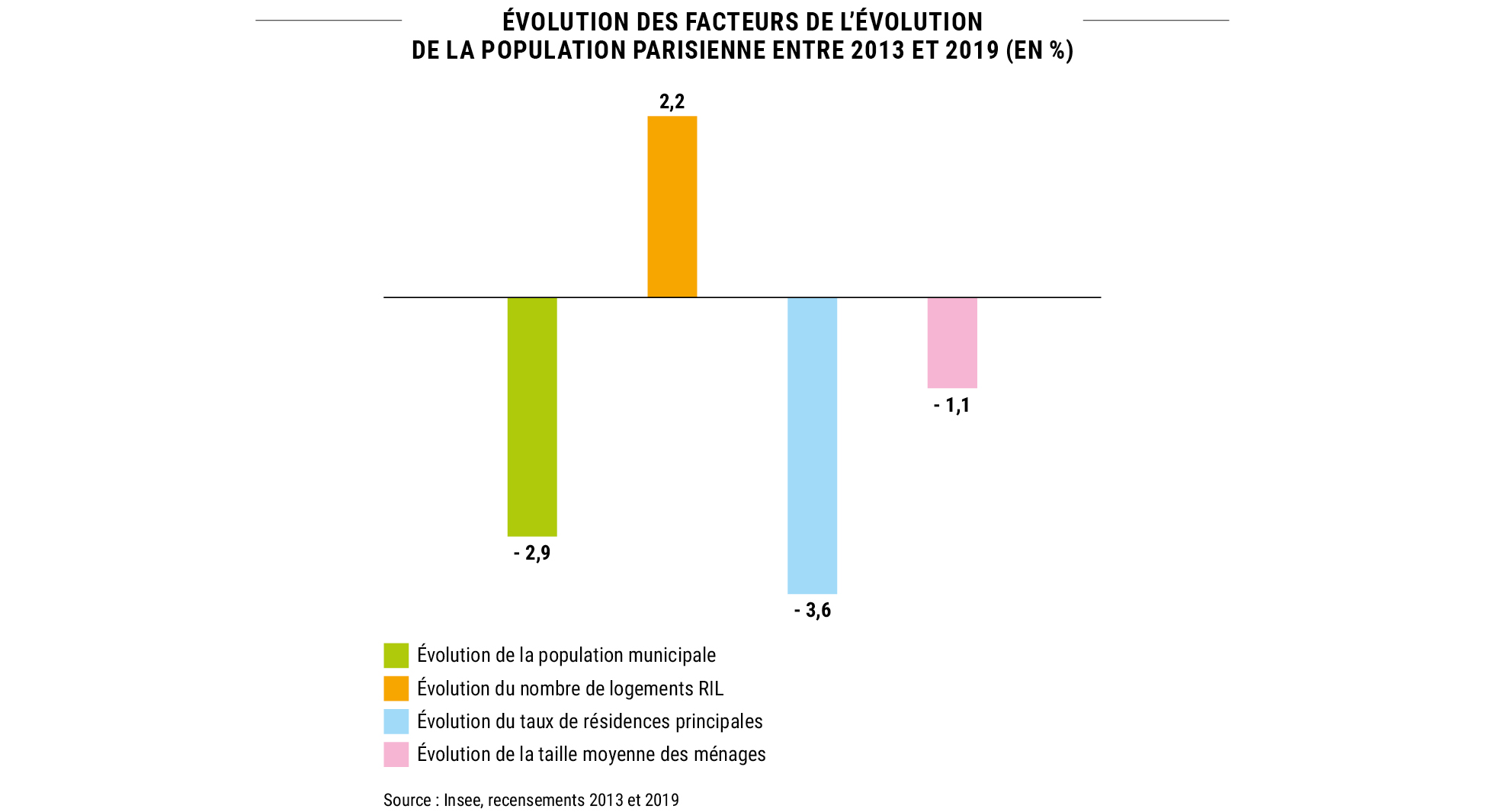 Évolution des facteurs de l’évolution de la population parisienne entre 2013 et 2019 (en %) © Apur - Source : Insee, recensements 2013 et 2019