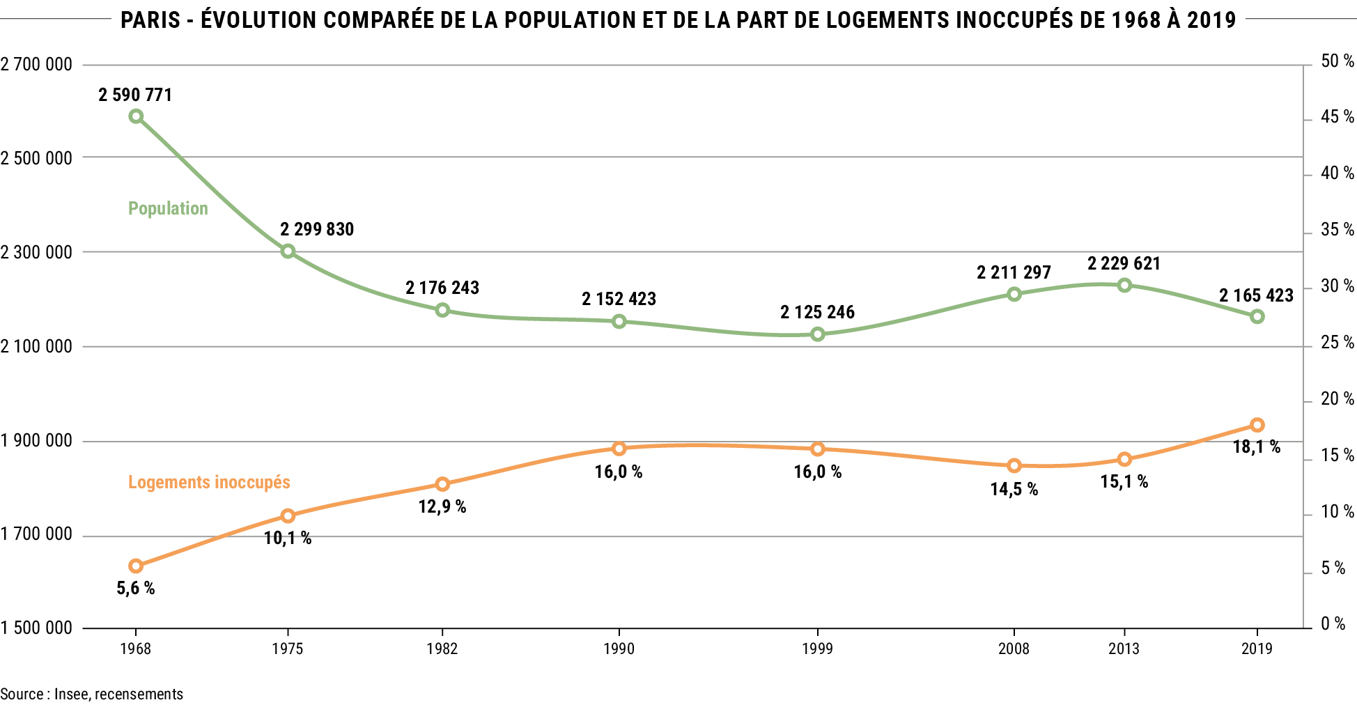 Paris - Évolution comparée de la population et de la part de logements inoccupés de 1968 à 2019 © Apur - Source : Insee, recensements