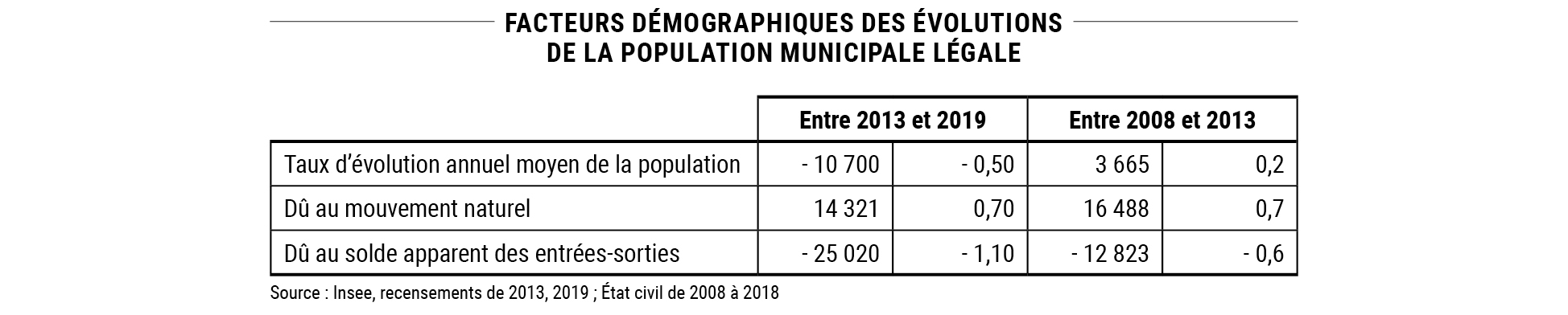Facteurs démographiques des évolutions de la population municipale légale © Apur - Source : Insee, recensements de 2013, 2019 ; État civil de 2008 à 2018