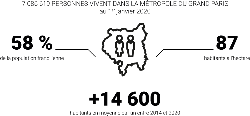 Infographie - 7 086 619 habitants dans la Métropole du Grand Paris au 1er janvier 2020