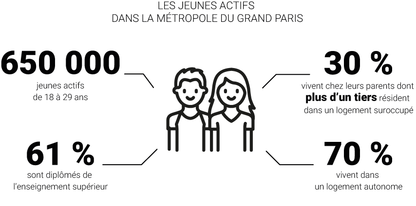 Infographie - Dans la Métropole du Grand Paris, trois jeunes actifs sur dix vivent chez leurs parents © Apur