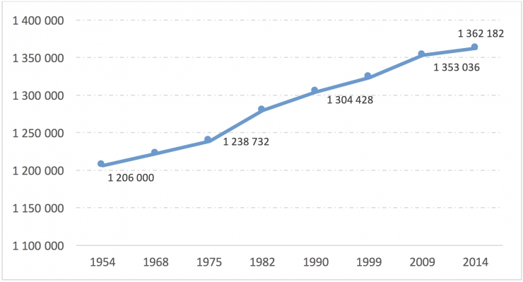 Evolution du nombre de logements à Paris – 1954-2014