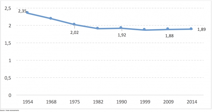 Evolution de la taille moyenne des ménages – 1954-2014