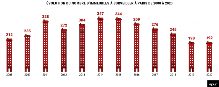 Évolution du nombre d'immeubles à surveiller à Paris de 2008 à 2020 à Paris © Apur