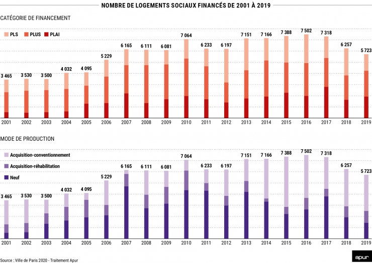 Nombre de logements sociaux financés de 2001 à 2019 © Apur