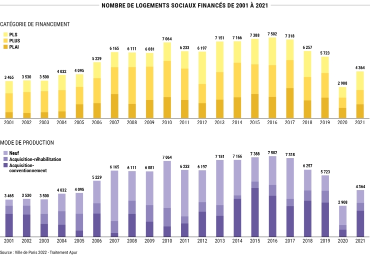 Nombre de logements sociaux financés de 2001 à 2021 à Paris - Source : Ville de Paris 2022 - Traitement Apur © Apur