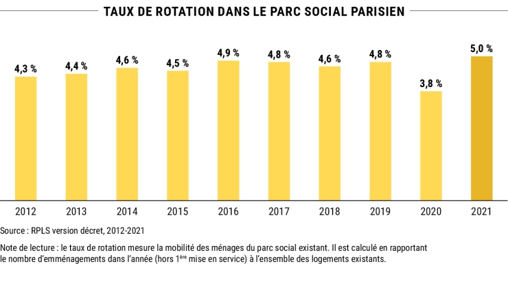 Taux de rotation dans le parc social parisien - Source : RPLS version décret, 2012-2021 Paris © Apur