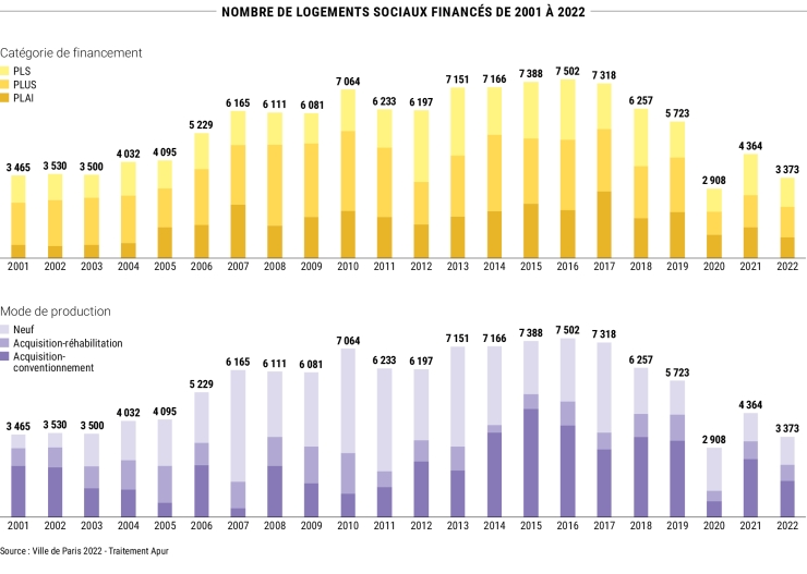 Nombre de logements sociaux financés de 2001 à 2022 © Apur