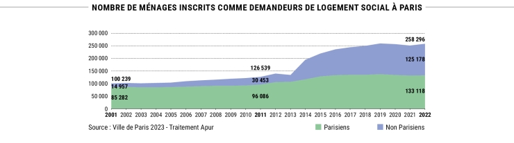 Nombre de ménages inscrits comme demandeurs de logement social à Paris © Apur
