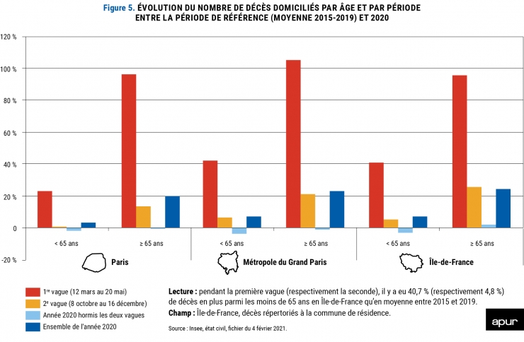 Figure 5 : évolution du nombre de décès domiciliés par âge et par période entre la période de référence (moyenne 2015-2019) et 2020 © Apur