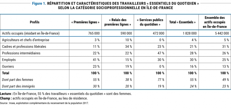 Figure 1 - Répartition et caractéristiques des travailleurs « essentiels du quotidien » selon la catégorie socioprofessionnelle en Île-de-France © Apur