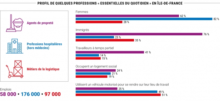 Profil de quelques professions « essentielles du quotidien » en Île-de-France © Apur