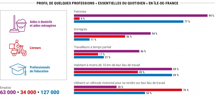 Profil de quelques professions « essentielles du quotidien » en Île-de-France © IPR 
