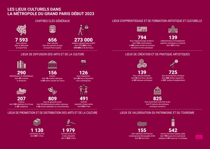Les chiffres clés des lieux culturels de la Métropole du Grand Paris début 2023 © Apur
