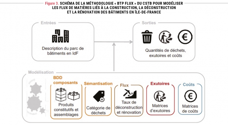 Note 211 - Figure 3 - Schéma de la méthodologie « BTP flux » du CSTB pour modéliser les flux de matières liés à la construction, la déconstruction et la rénovation des bâtiments en Île-de-France © Apur