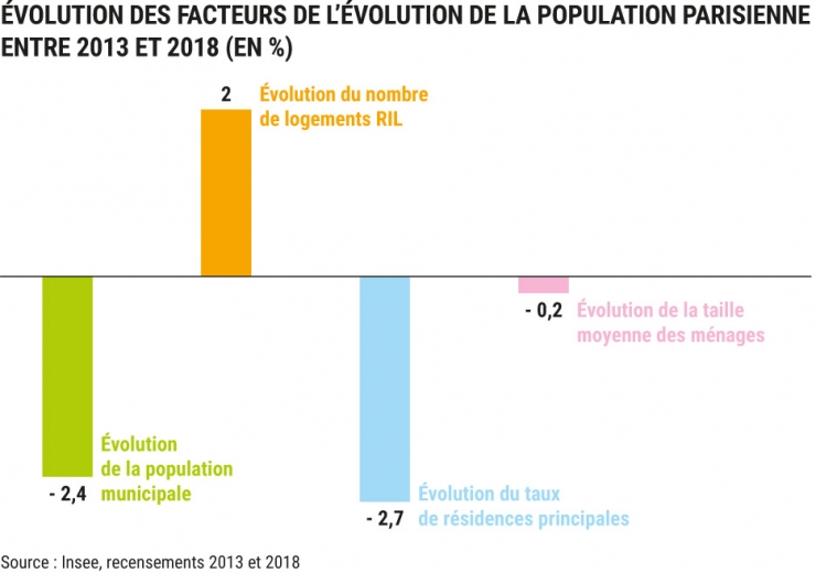 Evolution des facteurs de l’évolution de la population parisienne entre 2013 et 2018 (en %) - Source : Insee, recensement 2013 et 2018
