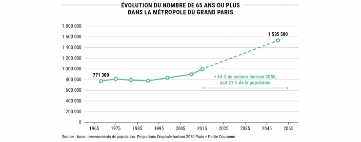 Évolution du nombre de 65 ans ou plus dans la Métropole du Grand Paris © Apur