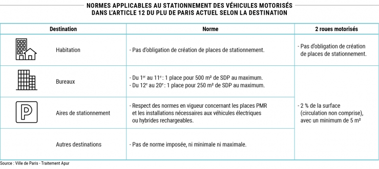 Normes applicables au stationnement des véhicules motorisés dans l’article 12 du PLU de Paris actuel selon la destination - Source : Ville de Paris - Traitement Apur © Apur