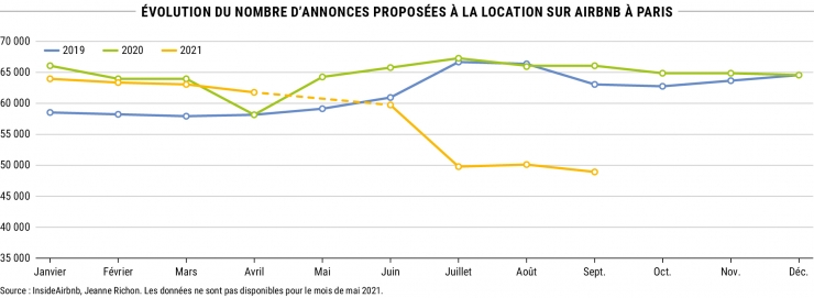 Évolution du nombre d’annonces proposées à la location sur Airbnb à Paris - Source : InsideAirbnb, Jeanne Richon. Les données ne sont pas disponibles pour le mois de mai 2021