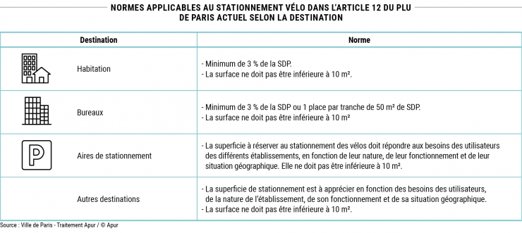 Note 210 - Graphique 3 - Normes applicables au stationnement vélo dans l’article 12 du PLU de Paris actuel selon la destination © Apur
