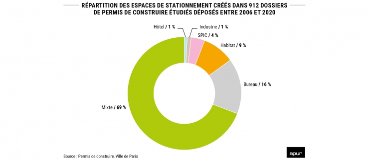 12P215-graph2 - Répartition des espaces de stationnement créés dans 912 dossiers de permis de construire étudiés déposés entre 2006 et 2020 - Source : Permis de construire, Ville de Paris © Apur