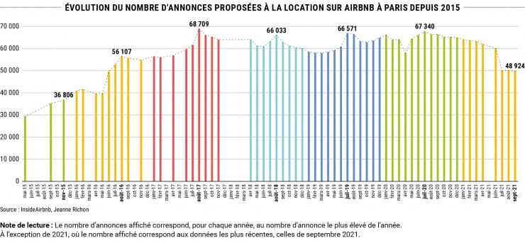 Évolution du nombre d’annonces proposées à la location sur Airbnb à Paris depuis 2015 - Source : InsideAirbnb, Jeanne Richon