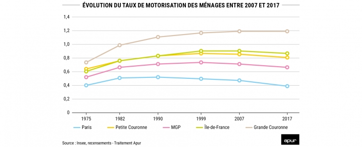 Évolution du taux de motorisation selon la zone de résidence - Source : Insee, recensements - Traitement Apur © Apur
