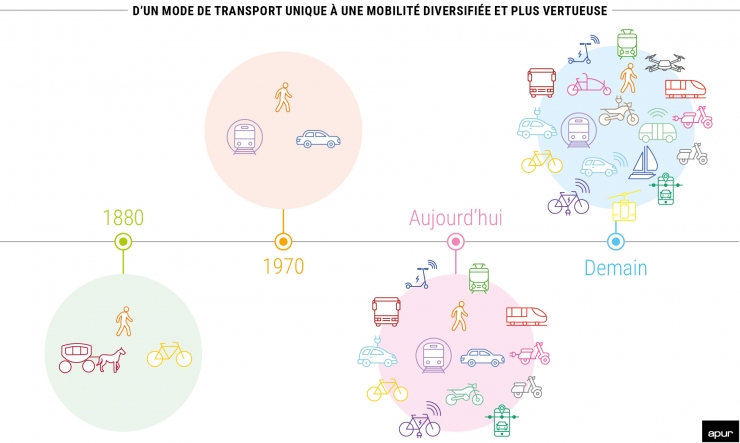 Synthèse mobilités #10 - D’un mode de transport unique à une mobilité diversifiée et plus vertueuse © Apur
