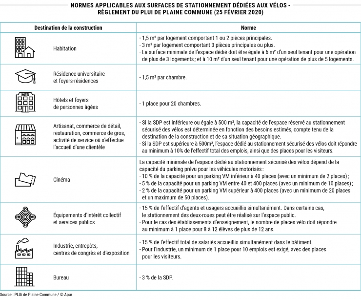 Note 210 - Graphique 6 - Normes applicables aux surfaces de stationnement dédiées aux vélos - Règlement du PLUI de Plaine Commune (25 février 2020) © Apur