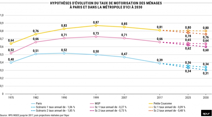 Synthèse mobilités #12 - Hypothèses d'évolution du taux de motorisation des ménages à Paris et dans la métropole d'ici à 2030 © Apur