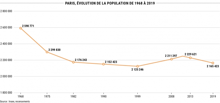 Paris, évolution de la population de 1968 à 2019 © Apur - Source : Insee, recensements
