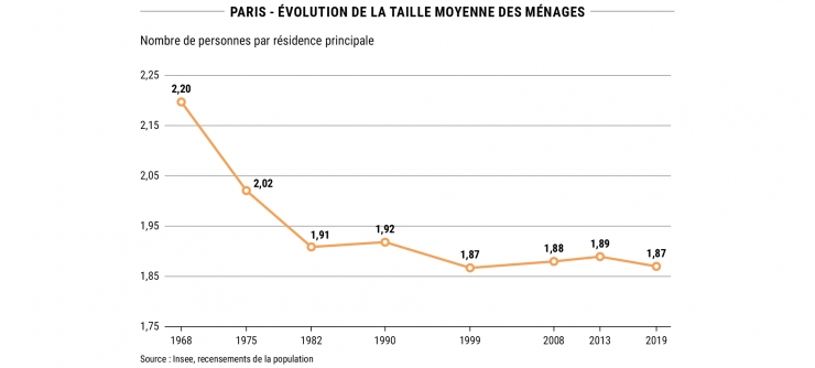 Paris - Évolution de la taille moyenne des ménages © Apur - Source : Insee, recensements de la population