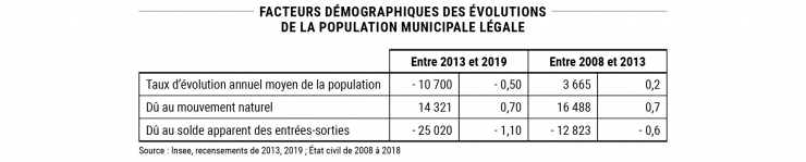 Facteurs démographiques des évolutions de la population municipale légale © Apur - Source : Insee, recensements de 2013, 2019 ; État civil de 2008 à 2018