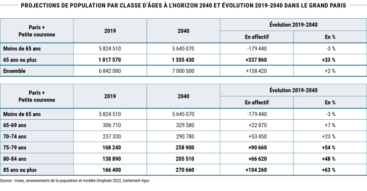 Projections de population par classe d’âges à l’horizon 2040 et évolution 2019-2040 dans le Grand Paris © Apur
