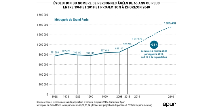 Évolution du nombre de personnes âgées de 65 ans ou plus entre 1968 et 2019 et projection à l’horizon 2040 © Apur