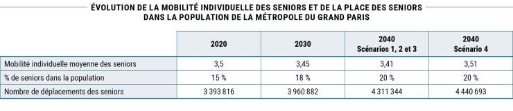 Évolution de la mobilité individuelle des seniors et de la place des seniors dans la population de la Métropole du Grand Paris © Apur
