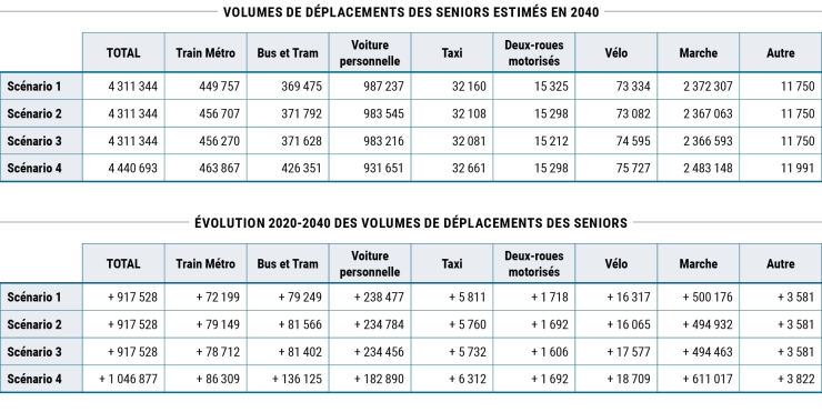 Volumes de déplacements des seniors estimés en 2040 et évolution 2020-2040 des volumes de déplacements des seniors © Apur