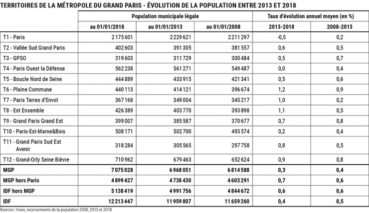 Les territoires de la MGP - Sources : Insee, recensements de 2008, 2013 et 2018