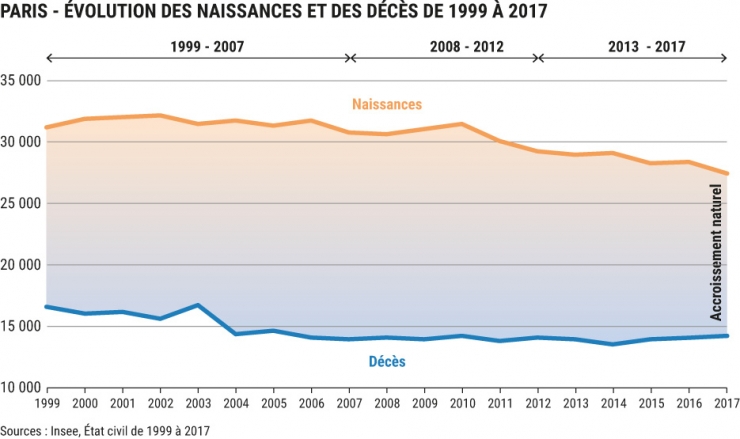 Evolution des naissances et des décès à Paris de 1999 à 2017 - Source : Insee, état civil de 1999 à 2017