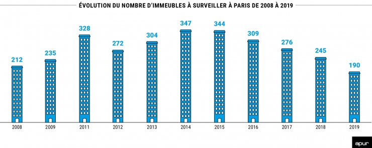 Évolution du nombre d’immeubles à surveiller à paris de 2008 à 2019 © Apur