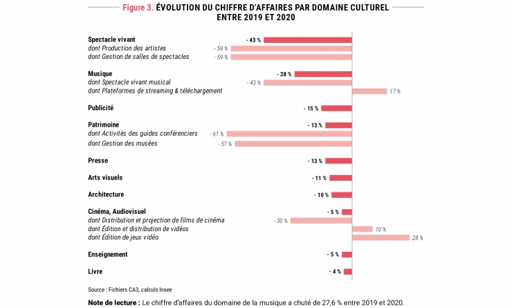 Figure 3. Évolution du chiffre d’affaires par domaine culturel entre 2019 et 2020 © Apur