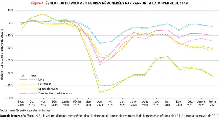 Figure 4. Évolution du volume d’heures rémunérées par rapport à la moyenne de 2019 © Apur