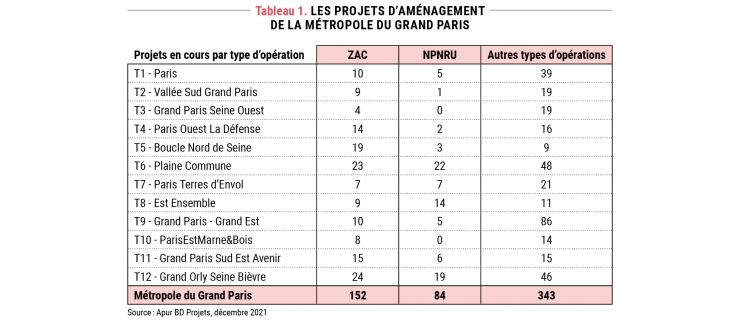 Note 211 - Tableau 1 - Les projets d’aménagement de la Métropole du Grand Paris - Source : Apur BD Projets, décembre 2021
