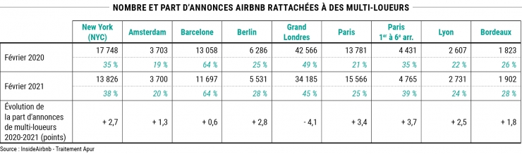 Nombre et part d’annonces Airbnb rattachées à des multi-loueurs - Source : InsideAirbnb - Traitement Apur