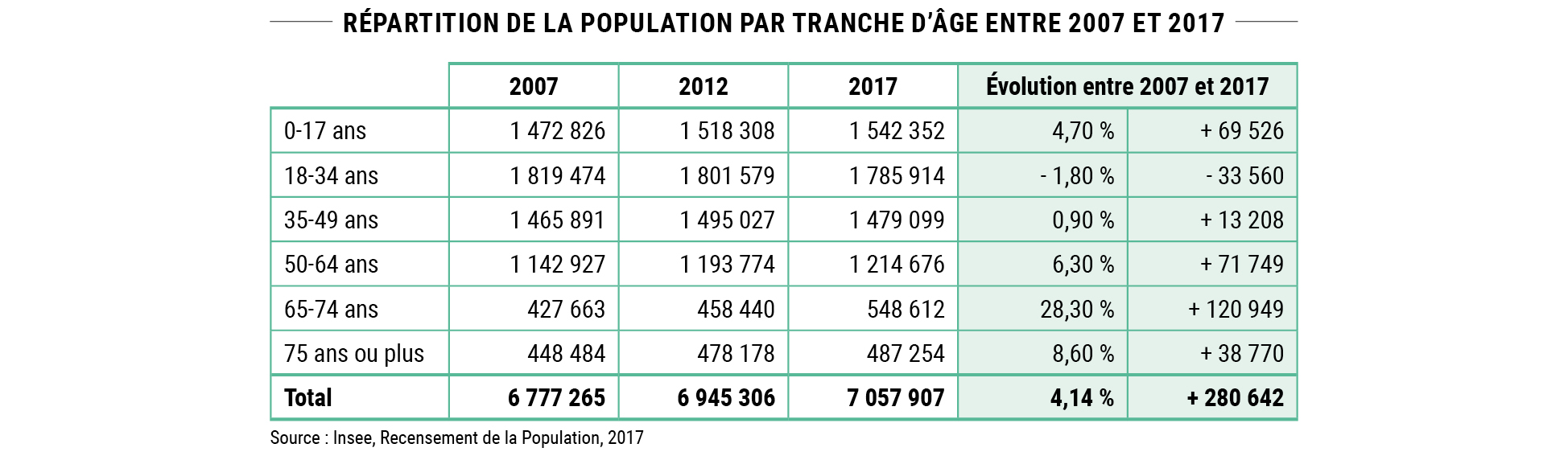 Répartition de la population par tranche d’âge entre 2007 et 2017 © Apur